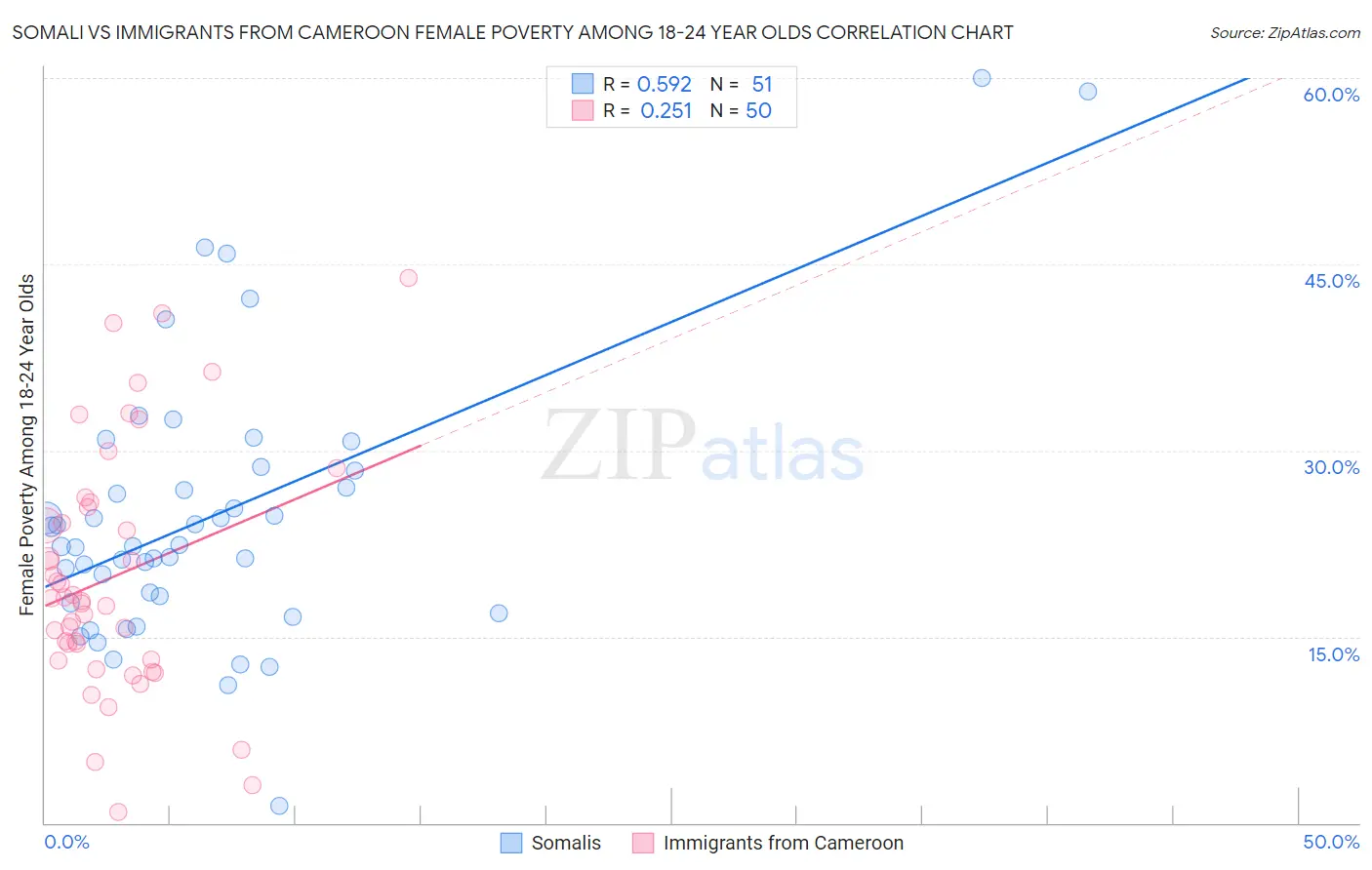 Somali vs Immigrants from Cameroon Female Poverty Among 18-24 Year Olds