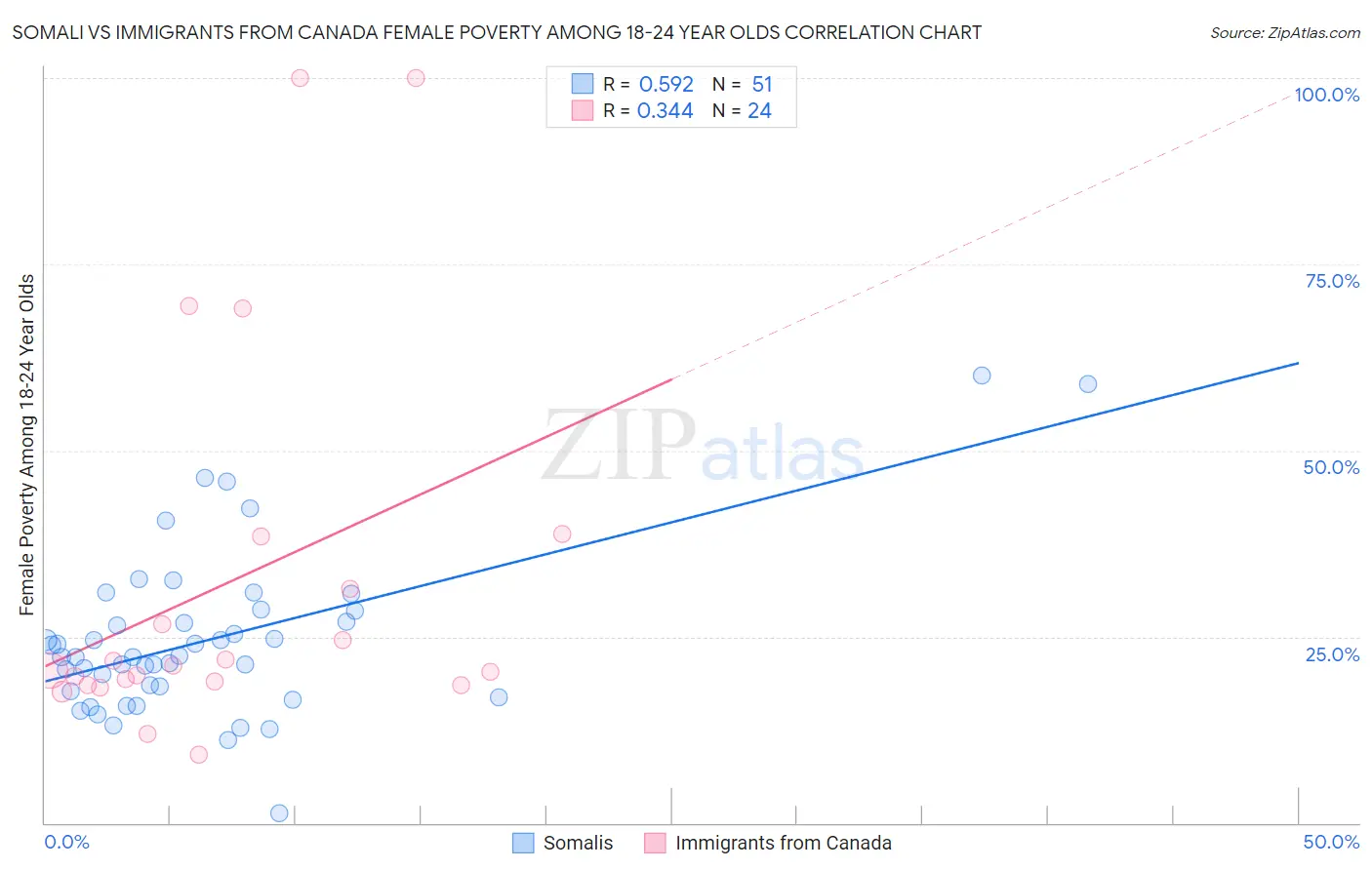 Somali vs Immigrants from Canada Female Poverty Among 18-24 Year Olds