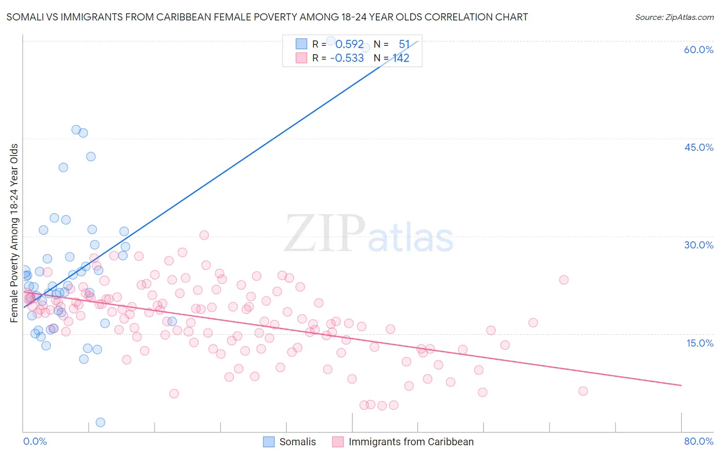 Somali vs Immigrants from Caribbean Female Poverty Among 18-24 Year Olds