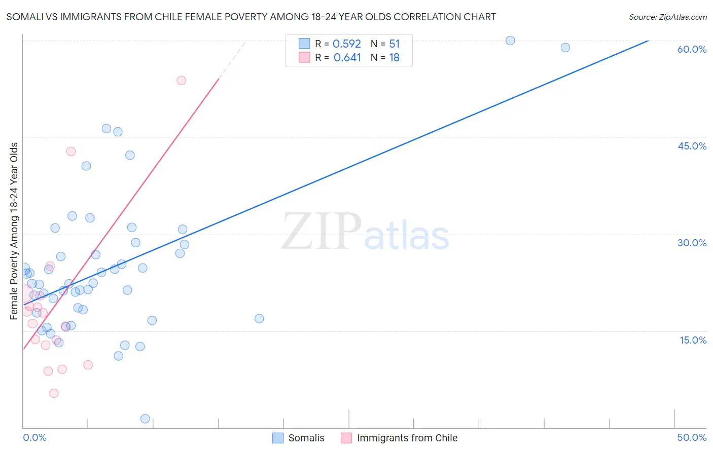 Somali vs Immigrants from Chile Female Poverty Among 18-24 Year Olds