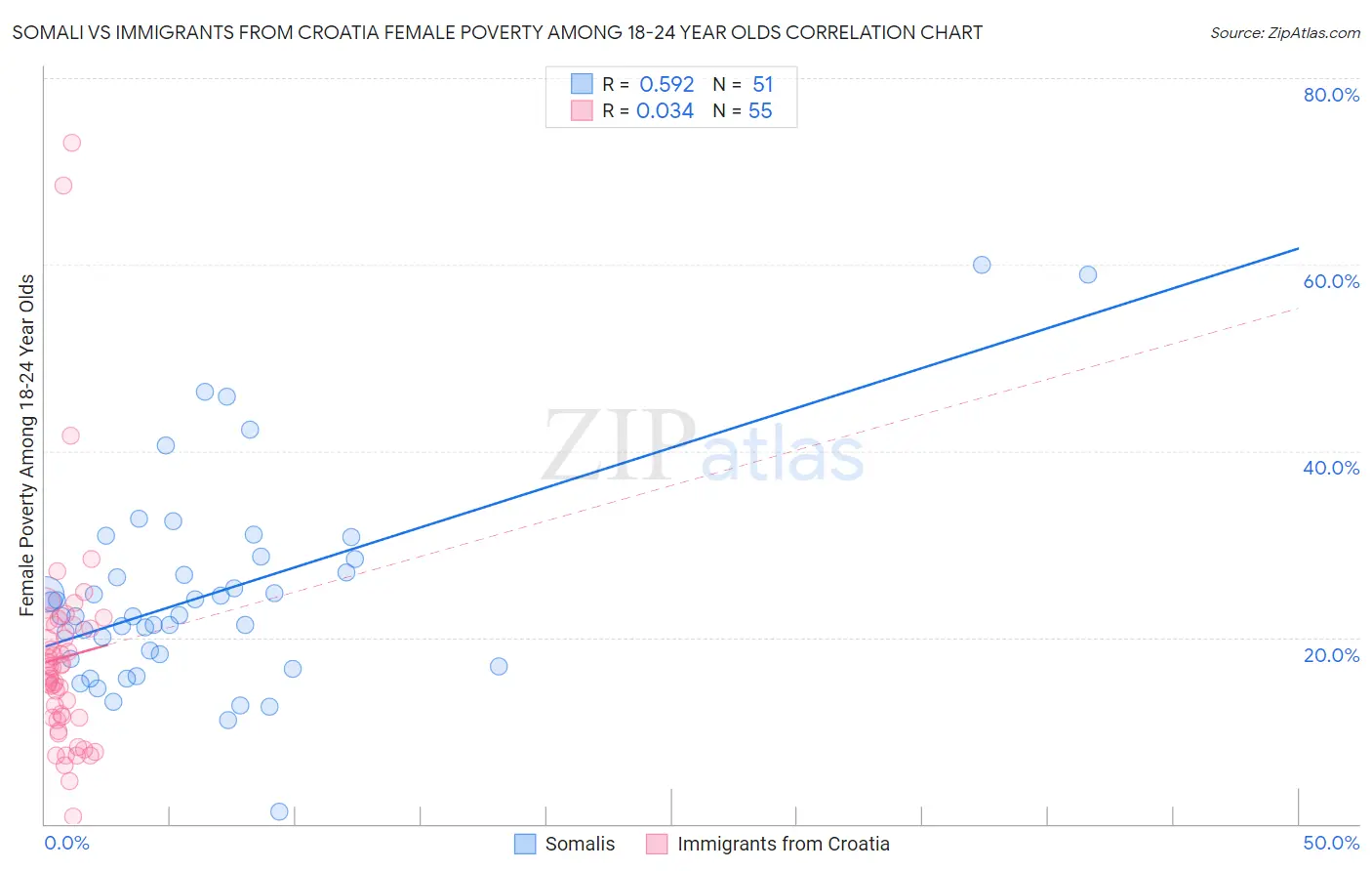 Somali vs Immigrants from Croatia Female Poverty Among 18-24 Year Olds