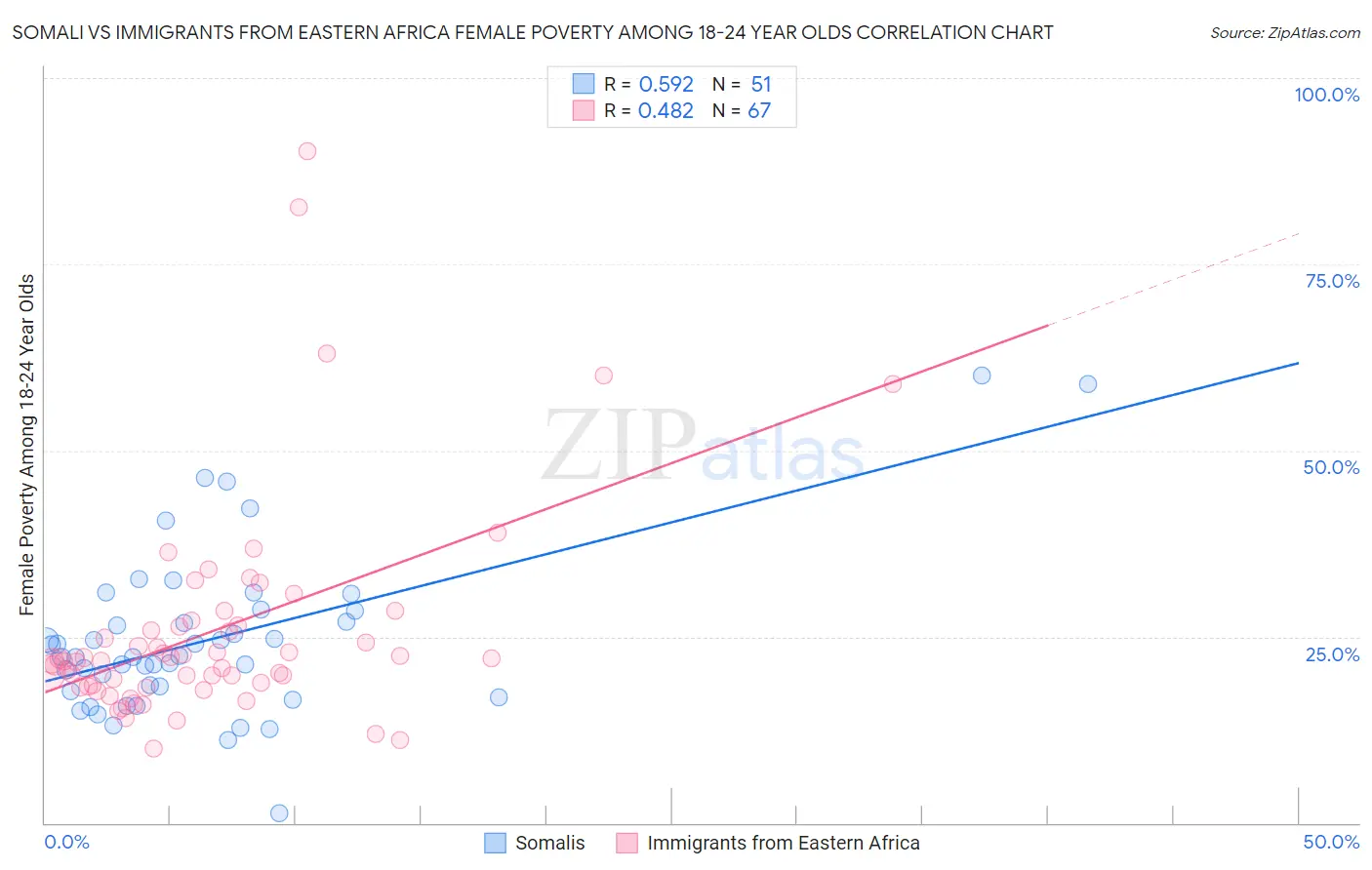Somali vs Immigrants from Eastern Africa Female Poverty Among 18-24 Year Olds