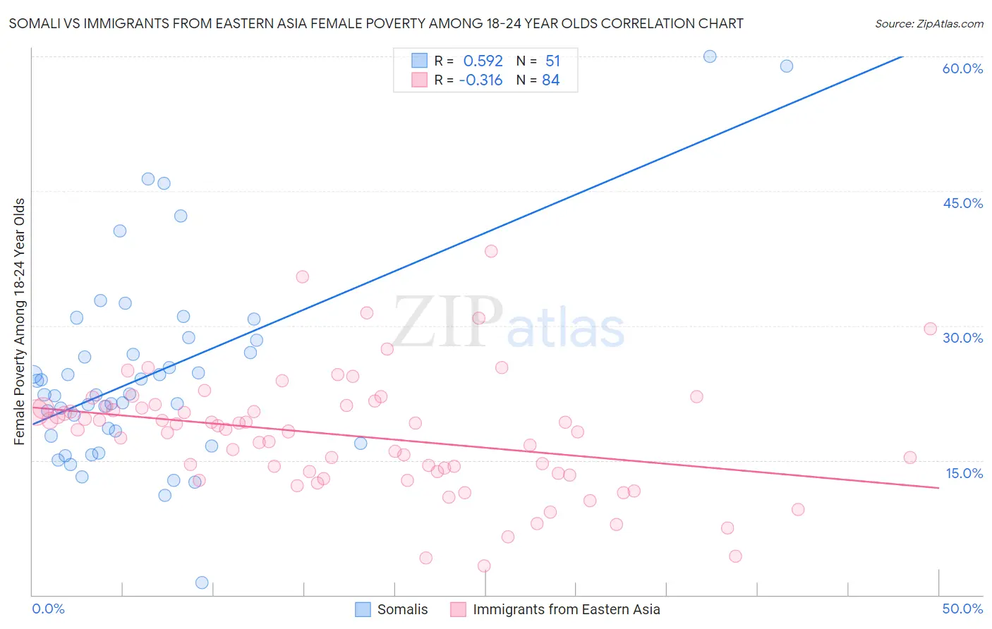 Somali vs Immigrants from Eastern Asia Female Poverty Among 18-24 Year Olds