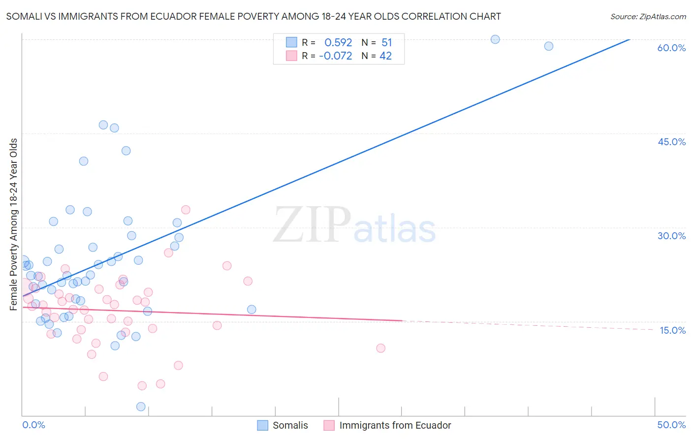 Somali vs Immigrants from Ecuador Female Poverty Among 18-24 Year Olds