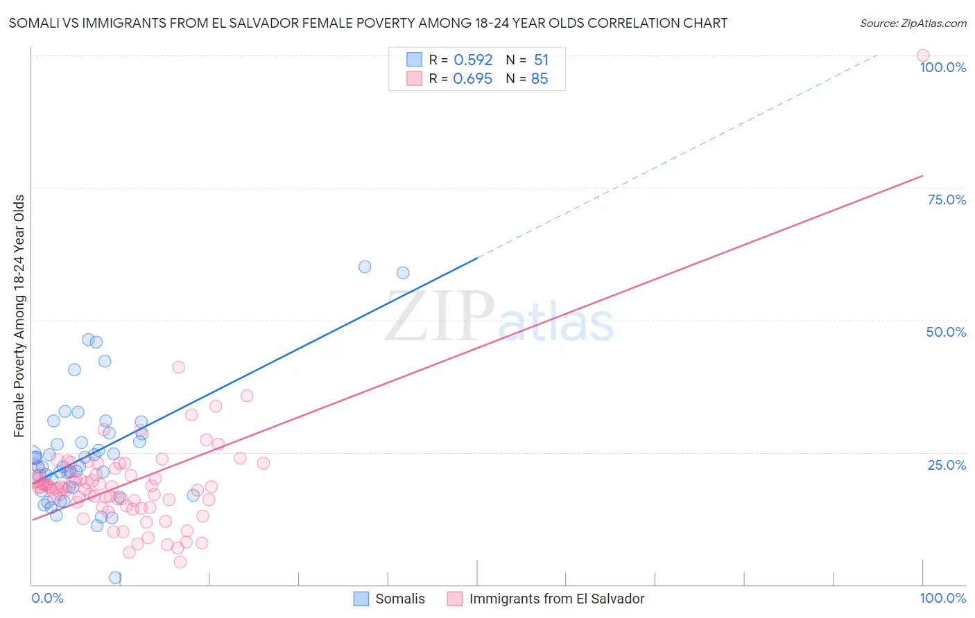 Somali vs Immigrants from El Salvador Female Poverty Among 18-24 Year Olds