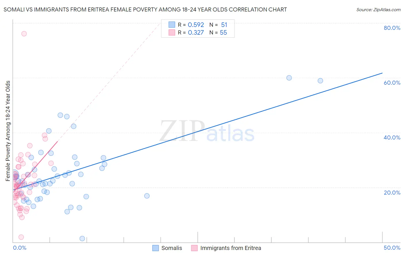 Somali vs Immigrants from Eritrea Female Poverty Among 18-24 Year Olds