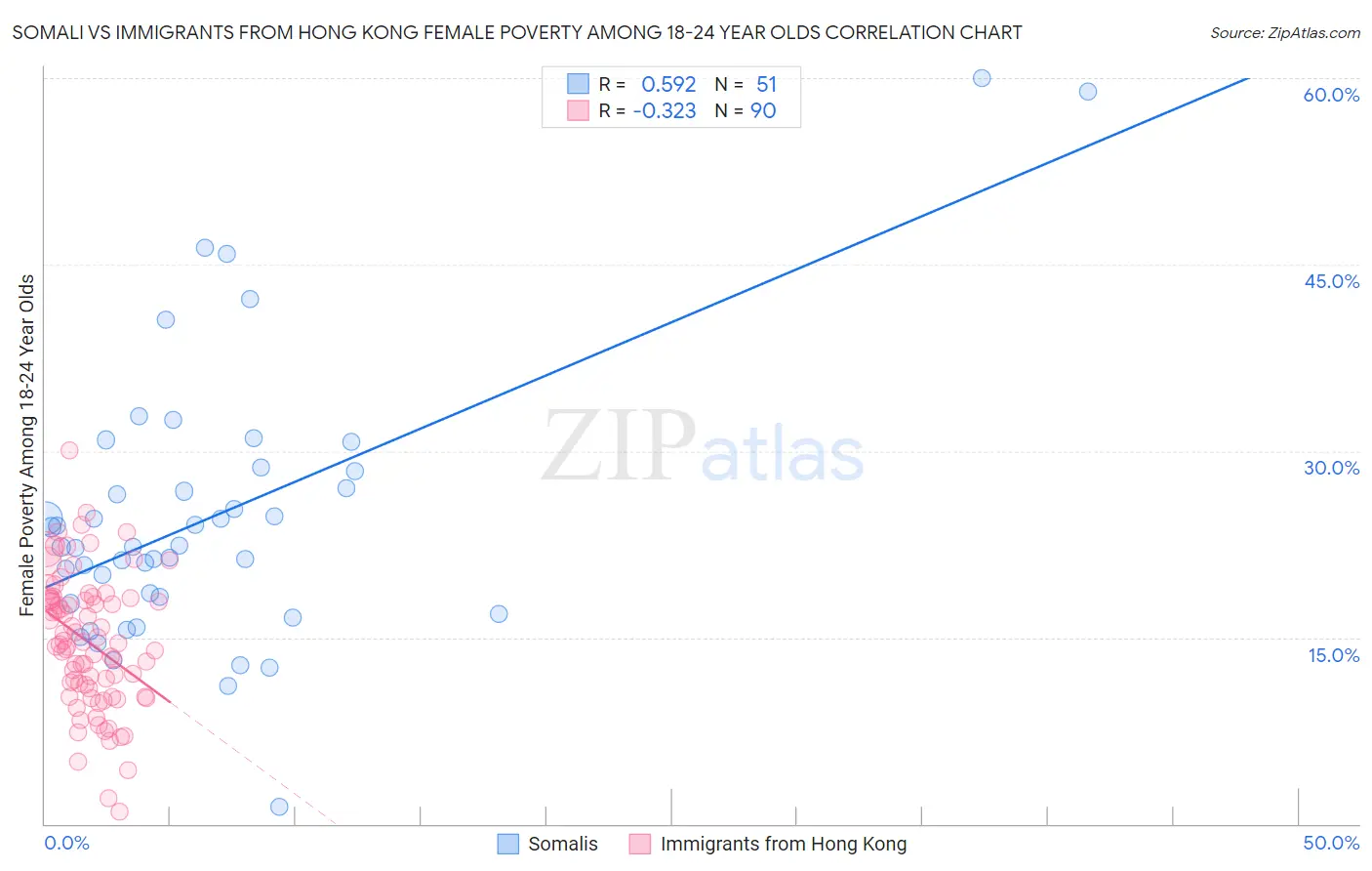 Somali vs Immigrants from Hong Kong Female Poverty Among 18-24 Year Olds