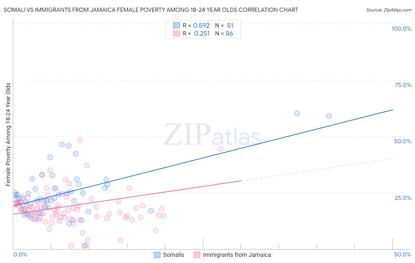 Somali vs Immigrants from Jamaica Female Poverty Among 18-24 Year Olds