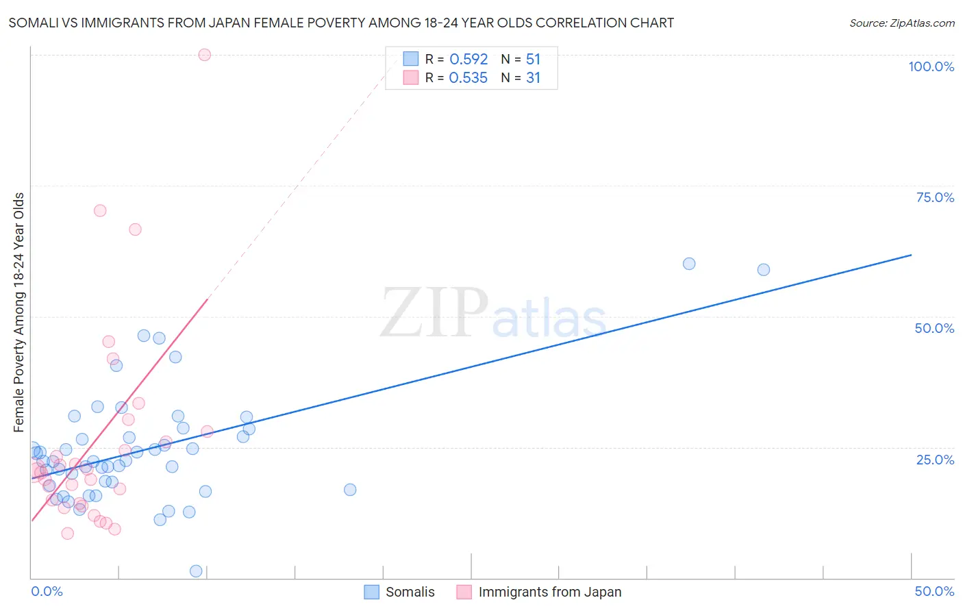 Somali vs Immigrants from Japan Female Poverty Among 18-24 Year Olds