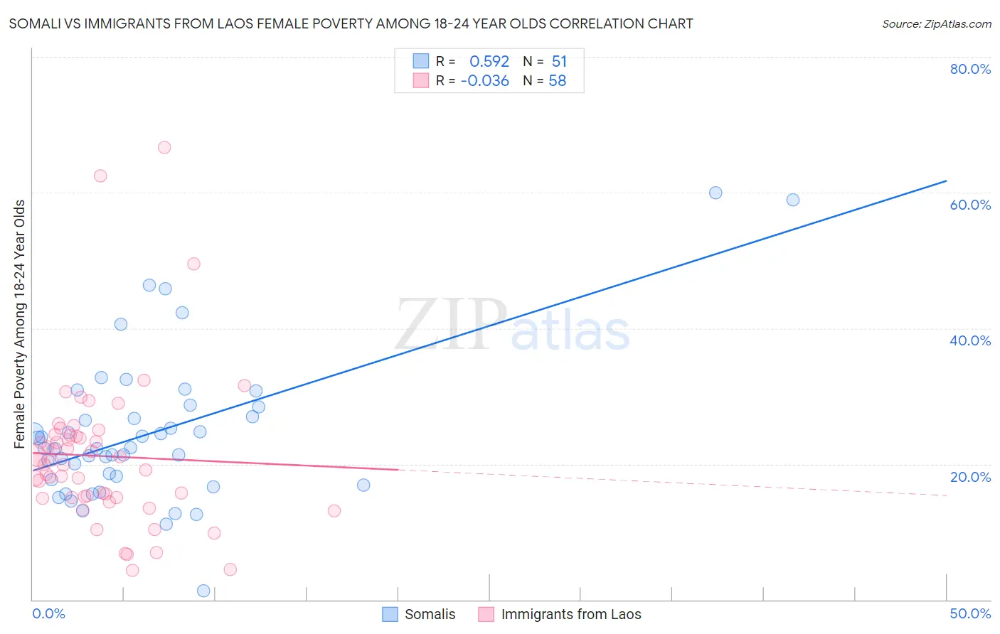 Somali vs Immigrants from Laos Female Poverty Among 18-24 Year Olds