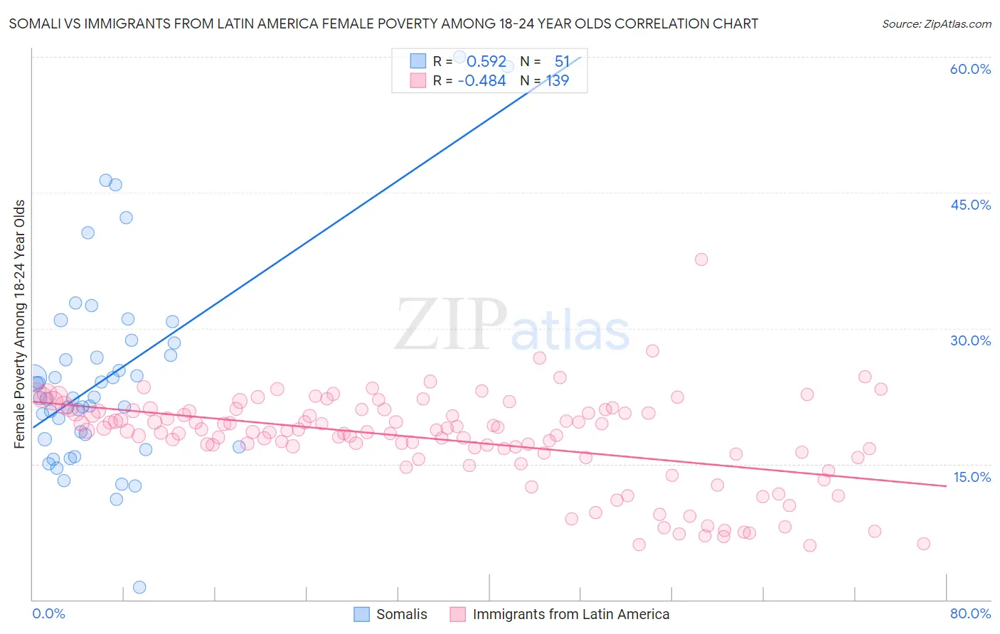 Somali vs Immigrants from Latin America Female Poverty Among 18-24 Year Olds