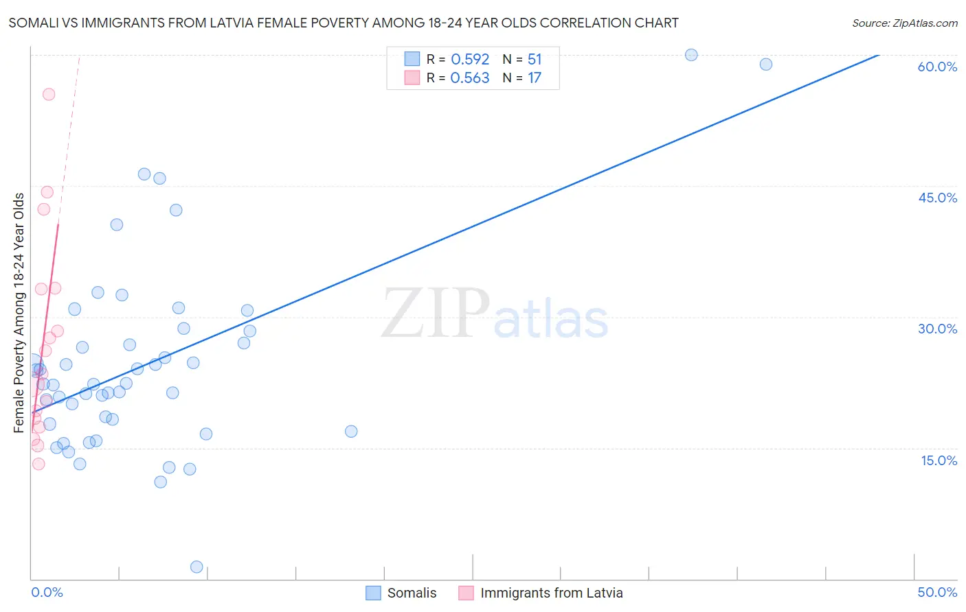 Somali vs Immigrants from Latvia Female Poverty Among 18-24 Year Olds