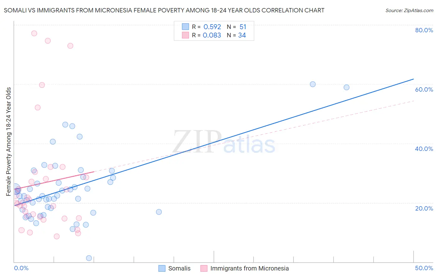 Somali vs Immigrants from Micronesia Female Poverty Among 18-24 Year Olds