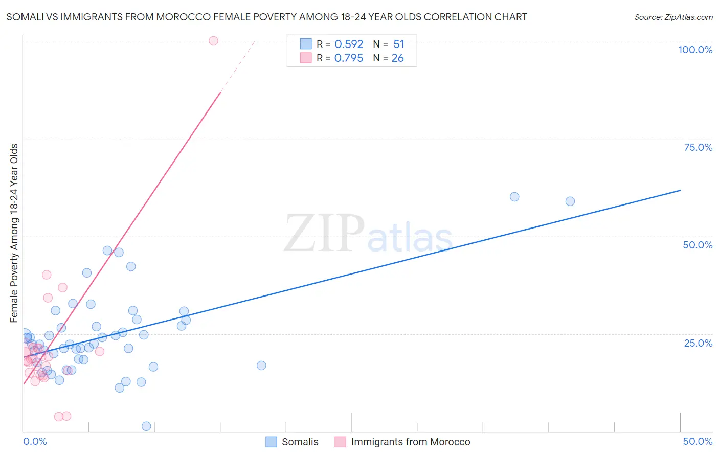 Somali vs Immigrants from Morocco Female Poverty Among 18-24 Year Olds