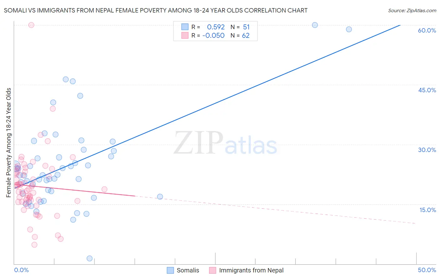 Somali vs Immigrants from Nepal Female Poverty Among 18-24 Year Olds