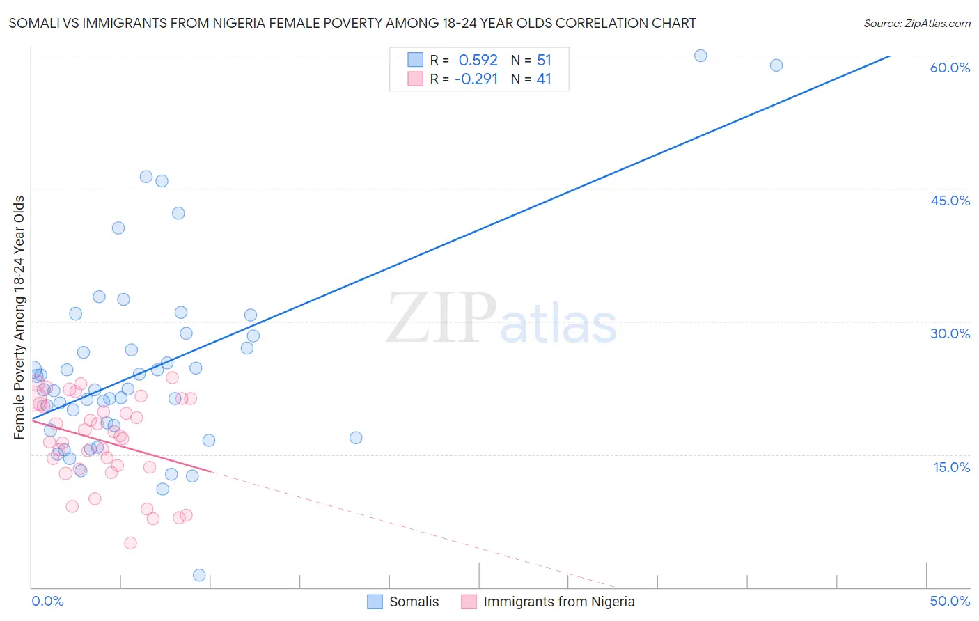 Somali vs Immigrants from Nigeria Female Poverty Among 18-24 Year Olds