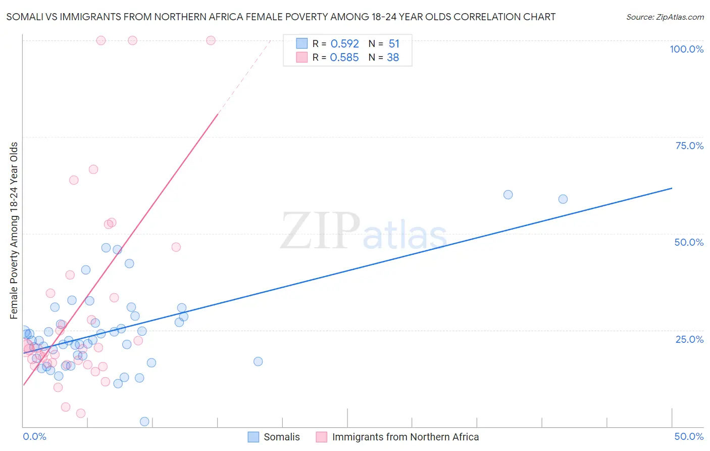 Somali vs Immigrants from Northern Africa Female Poverty Among 18-24 Year Olds