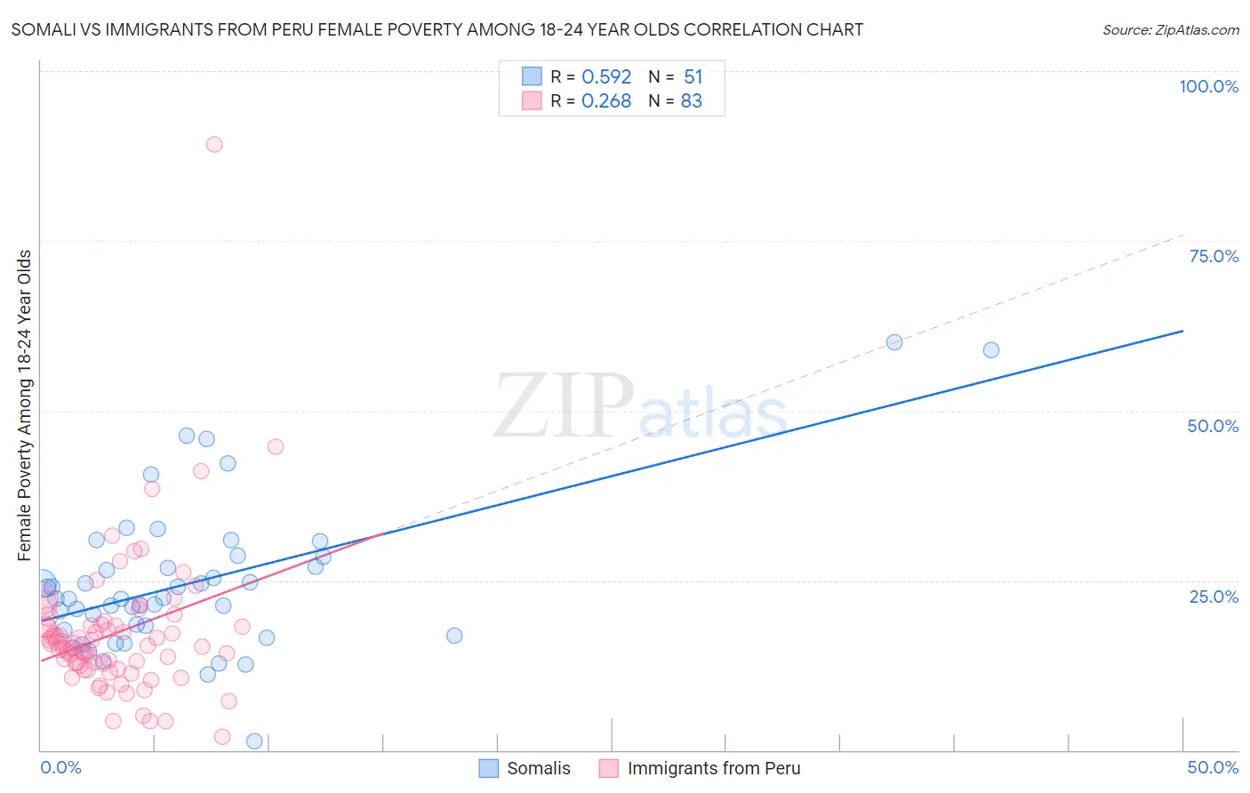 Somali vs Immigrants from Peru Female Poverty Among 18-24 Year Olds