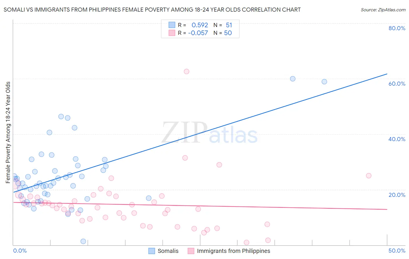 Somali vs Immigrants from Philippines Female Poverty Among 18-24 Year Olds