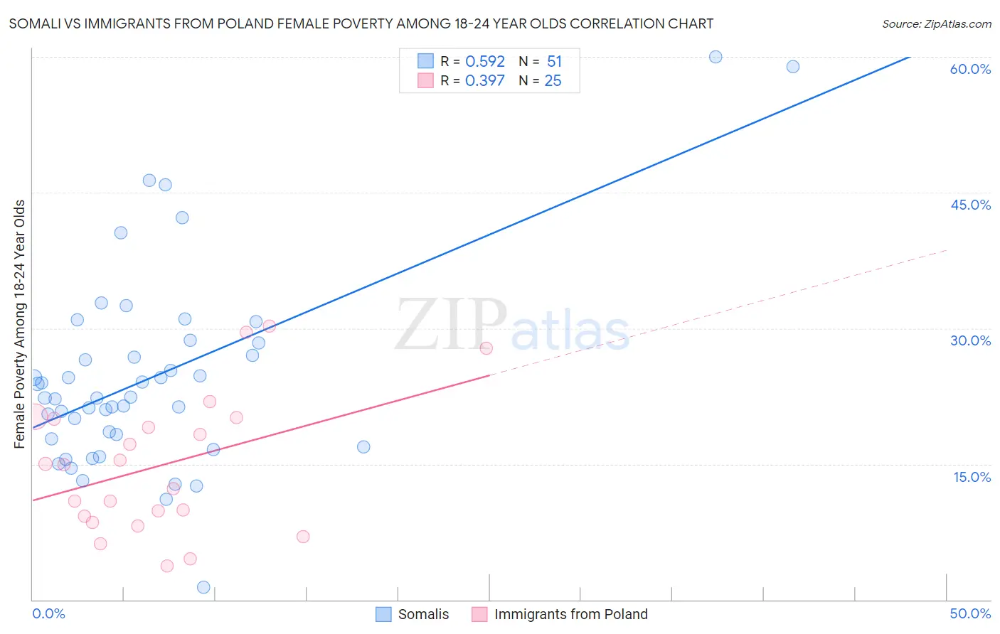 Somali vs Immigrants from Poland Female Poverty Among 18-24 Year Olds