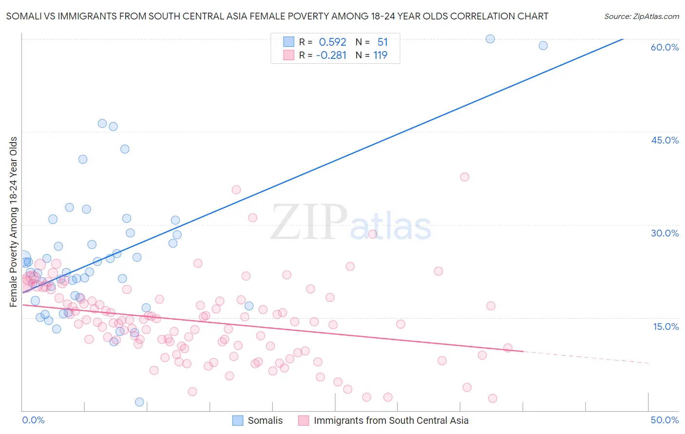 Somali vs Immigrants from South Central Asia Female Poverty Among 18-24 Year Olds