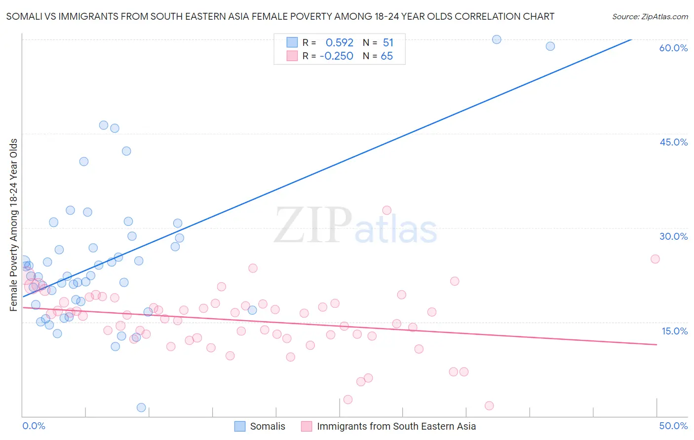 Somali vs Immigrants from South Eastern Asia Female Poverty Among 18-24 Year Olds