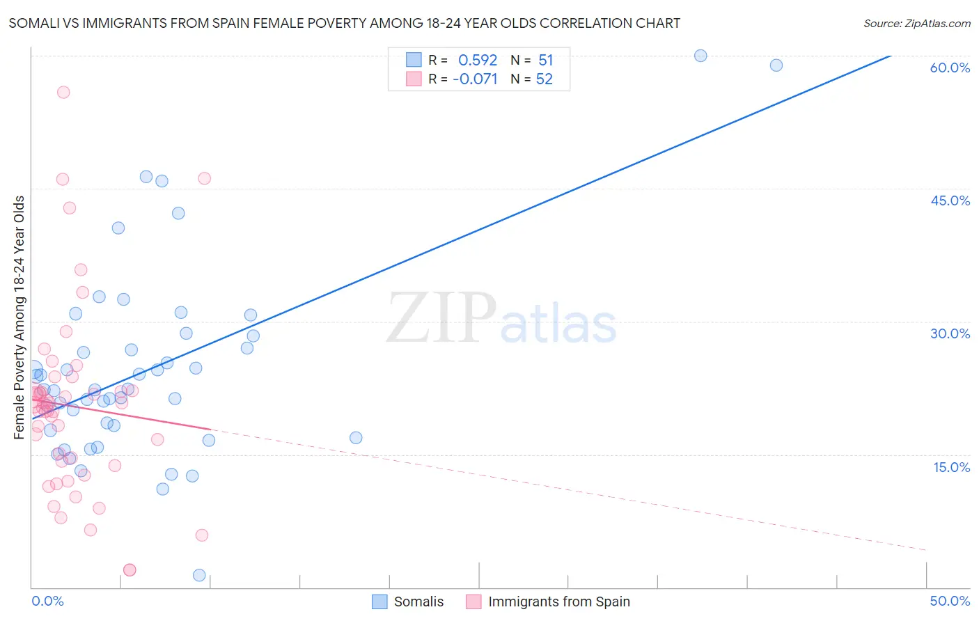 Somali vs Immigrants from Spain Female Poverty Among 18-24 Year Olds