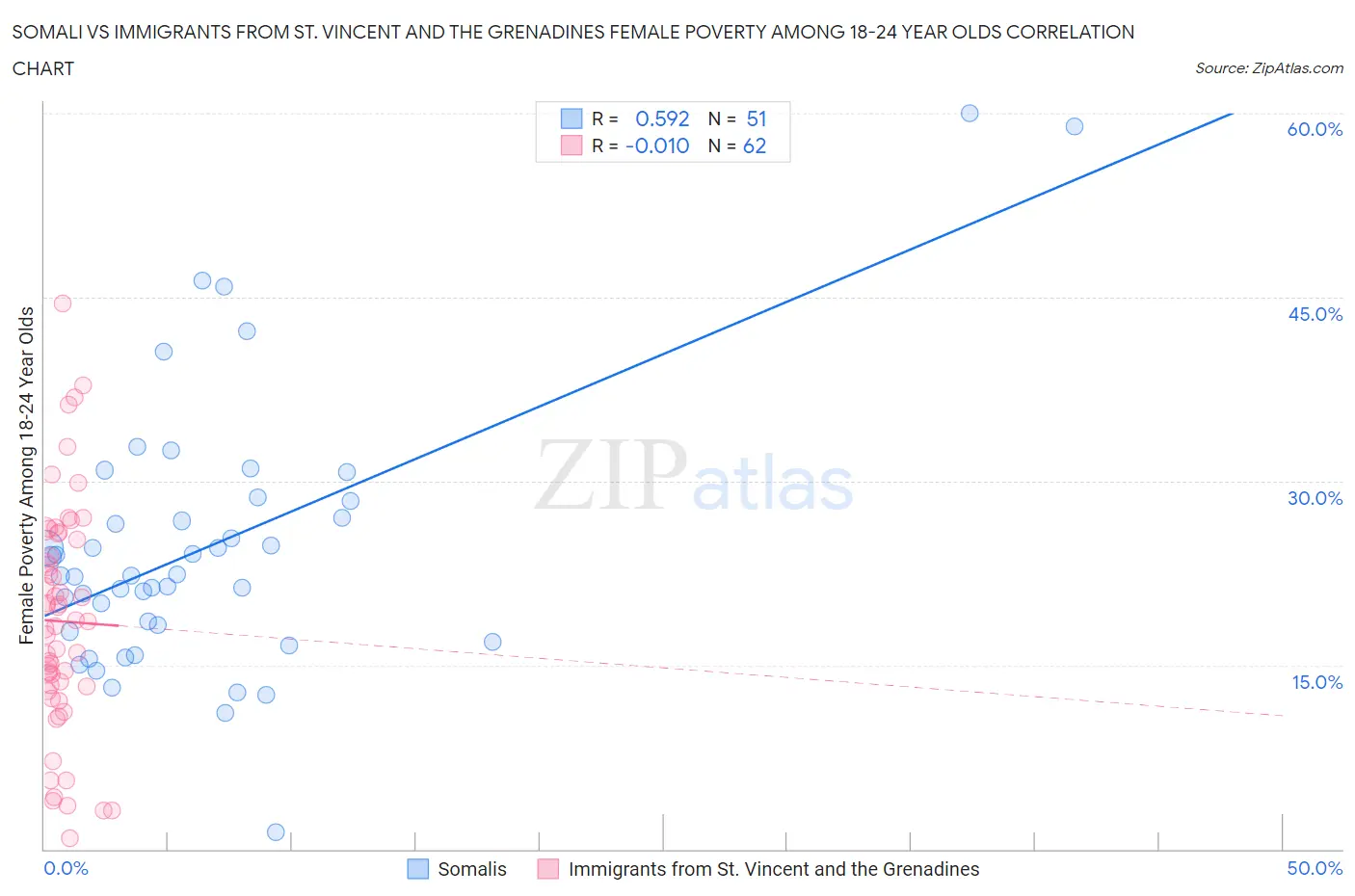 Somali vs Immigrants from St. Vincent and the Grenadines Female Poverty Among 18-24 Year Olds