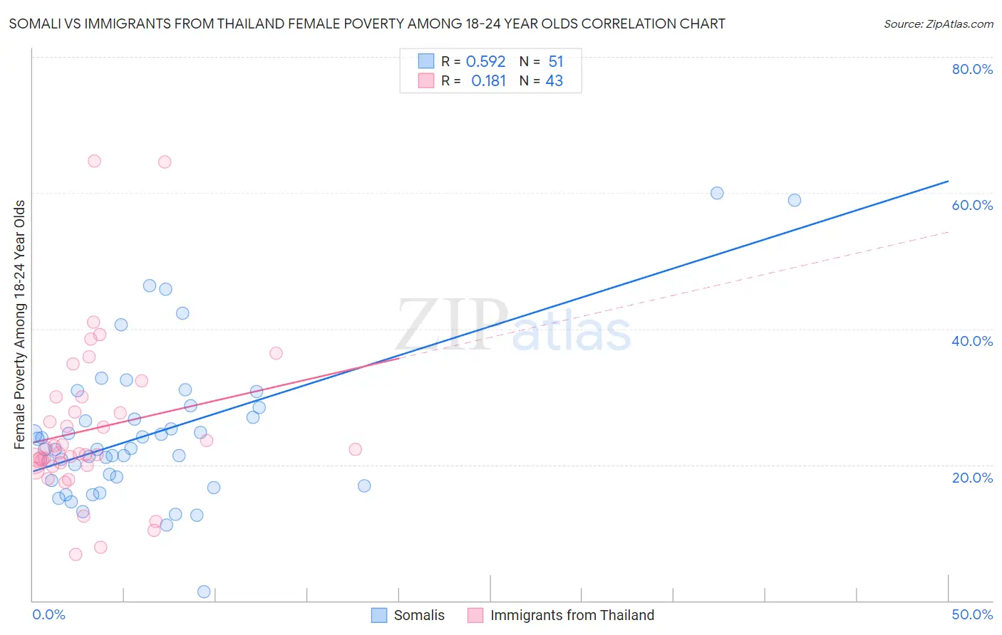 Somali vs Immigrants from Thailand Female Poverty Among 18-24 Year Olds