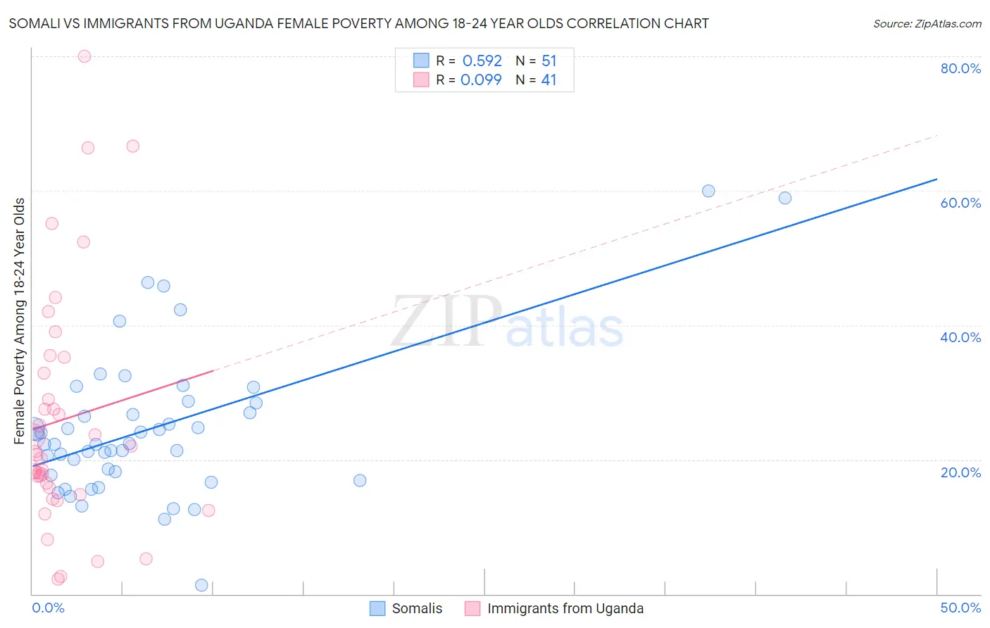 Somali vs Immigrants from Uganda Female Poverty Among 18-24 Year Olds