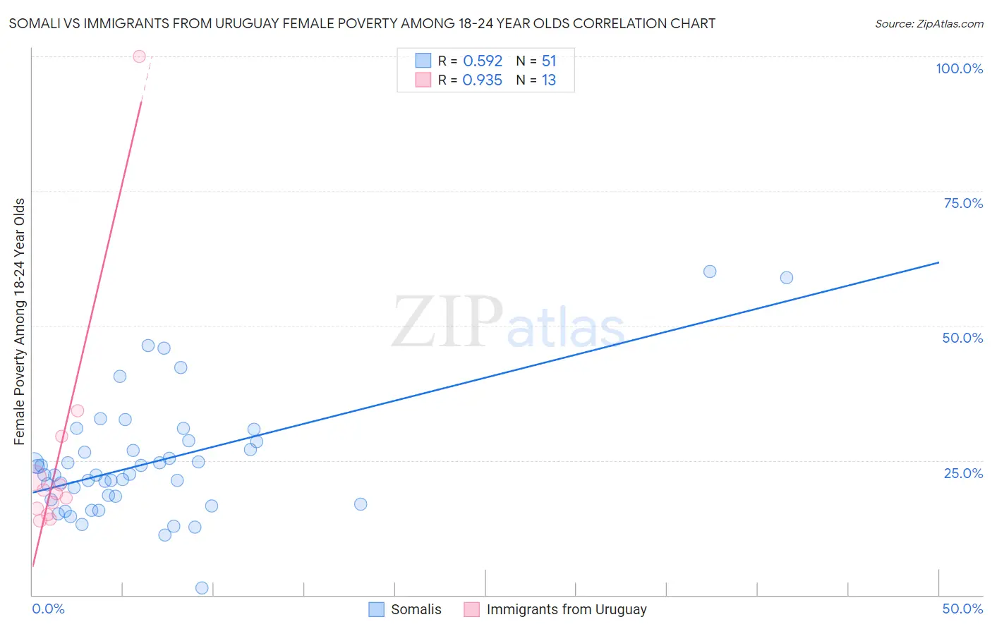 Somali vs Immigrants from Uruguay Female Poverty Among 18-24 Year Olds