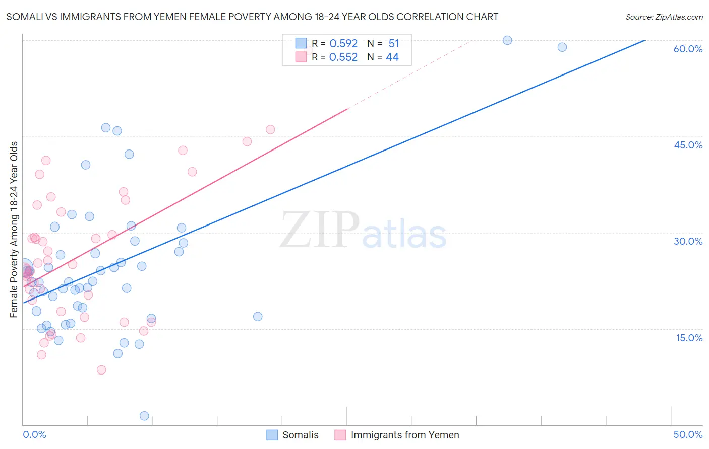 Somali vs Immigrants from Yemen Female Poverty Among 18-24 Year Olds