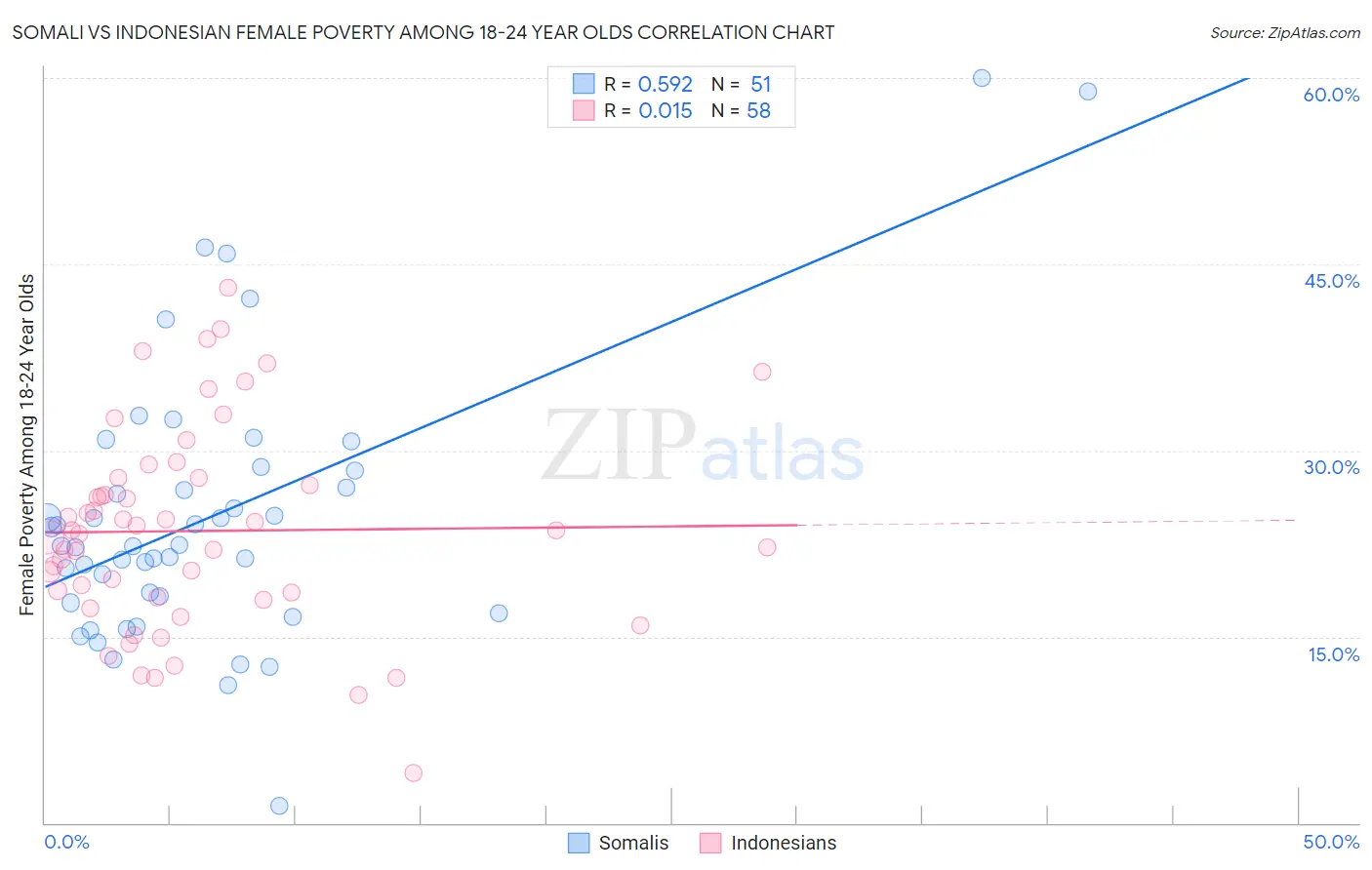 Somali vs Indonesian Female Poverty Among 18-24 Year Olds