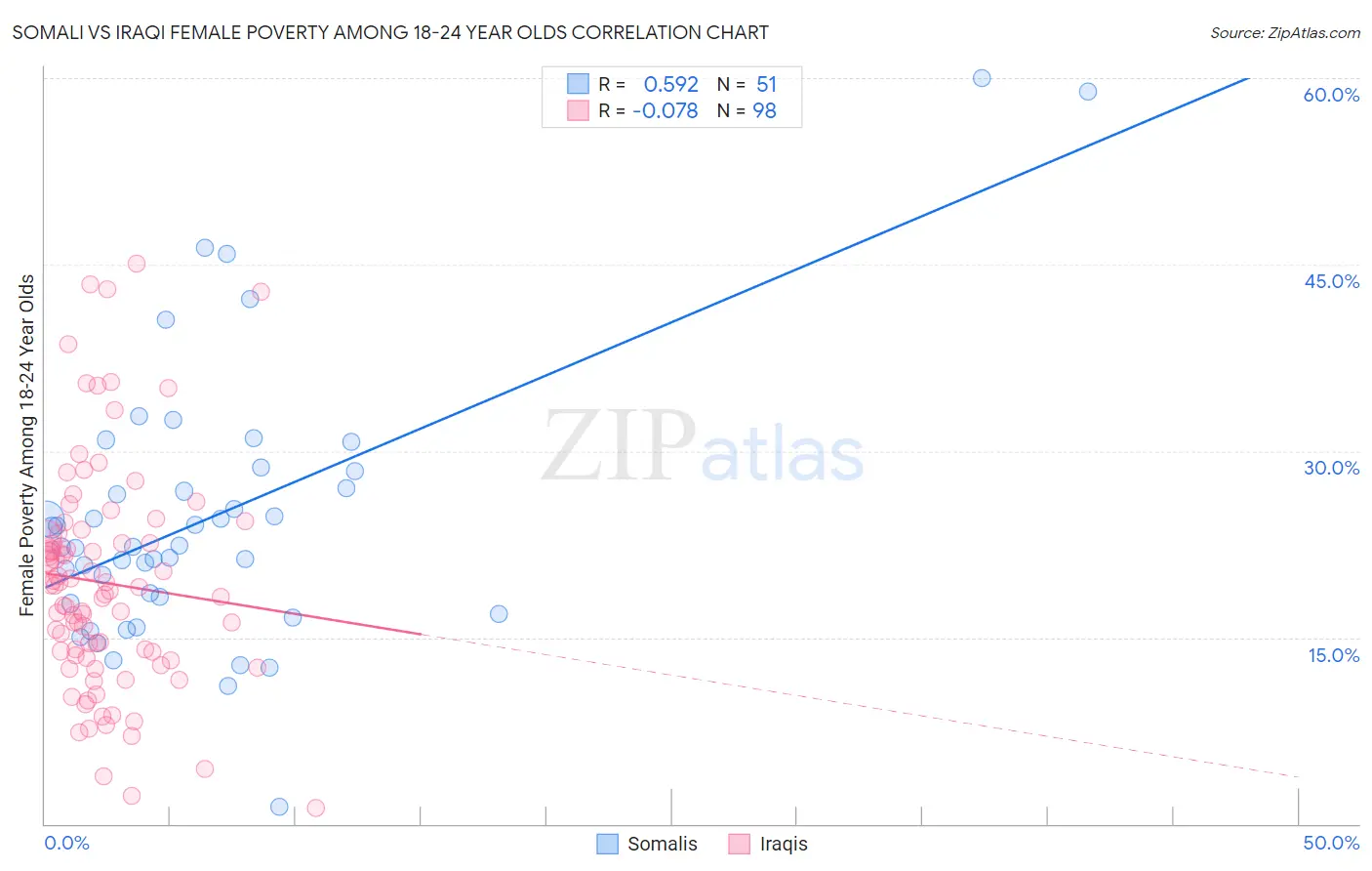 Somali vs Iraqi Female Poverty Among 18-24 Year Olds