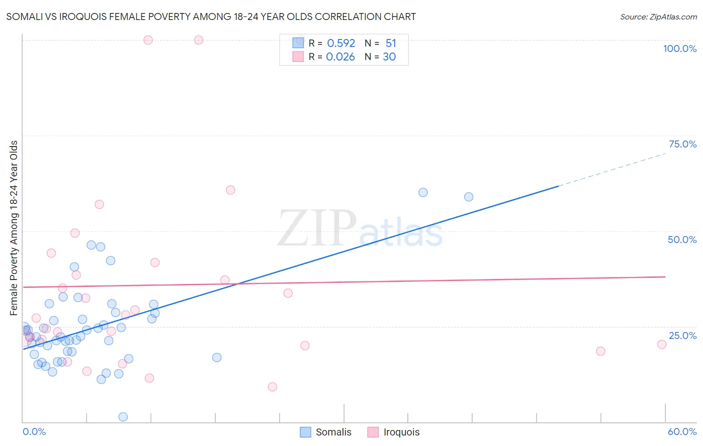 Somali vs Iroquois Female Poverty Among 18-24 Year Olds
