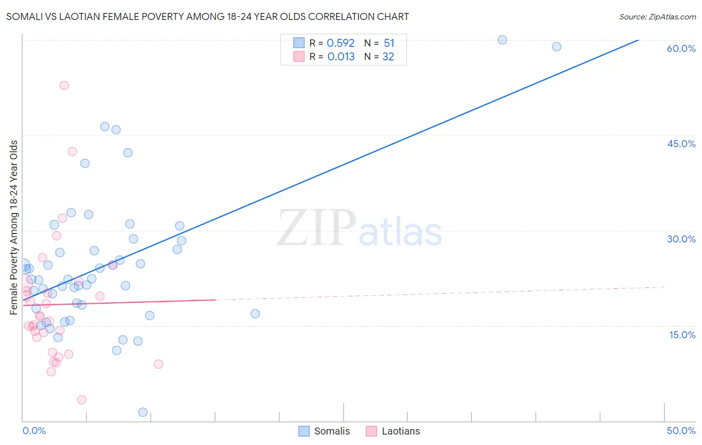 Somali vs Laotian Female Poverty Among 18-24 Year Olds