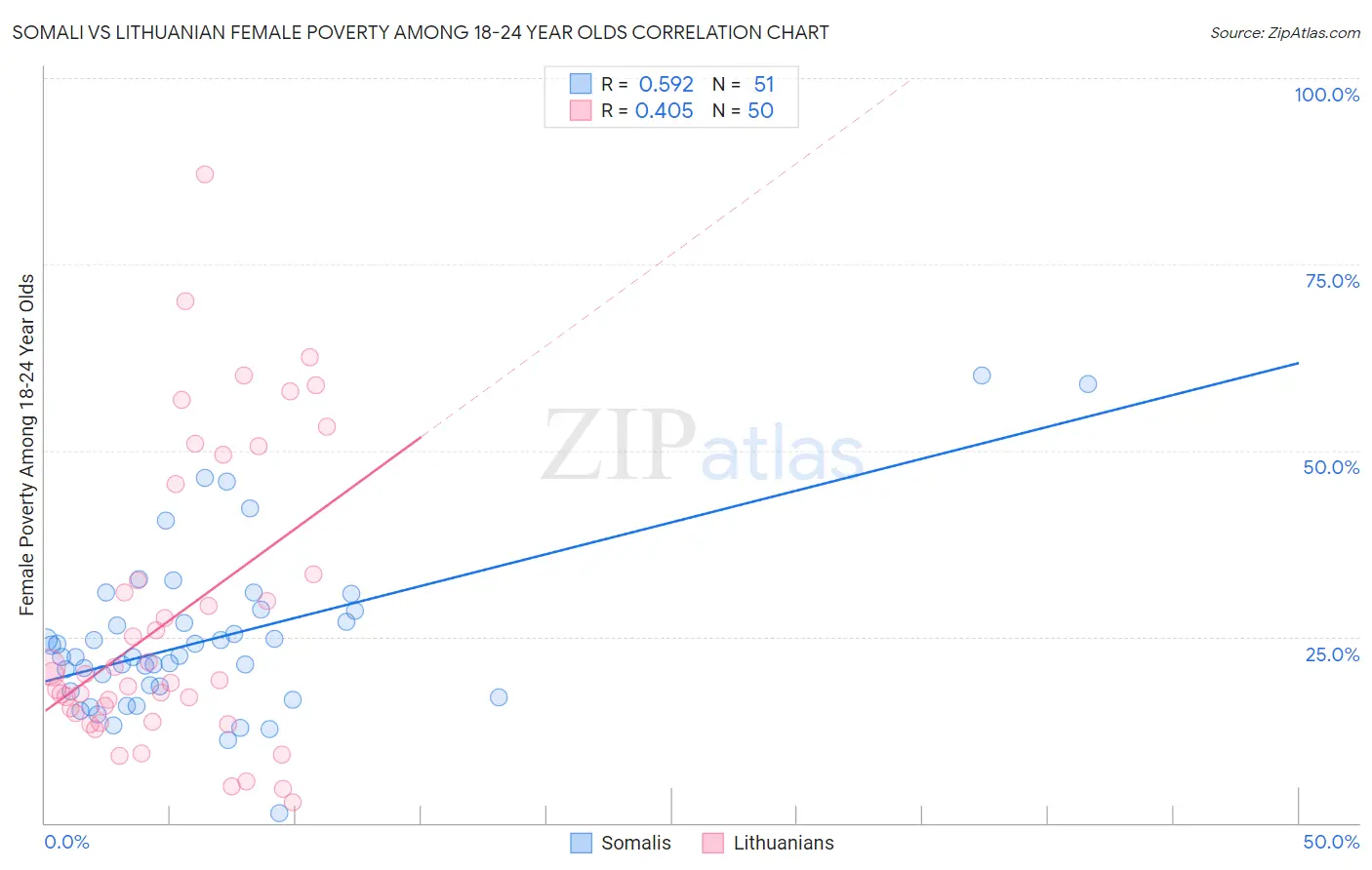 Somali vs Lithuanian Female Poverty Among 18-24 Year Olds