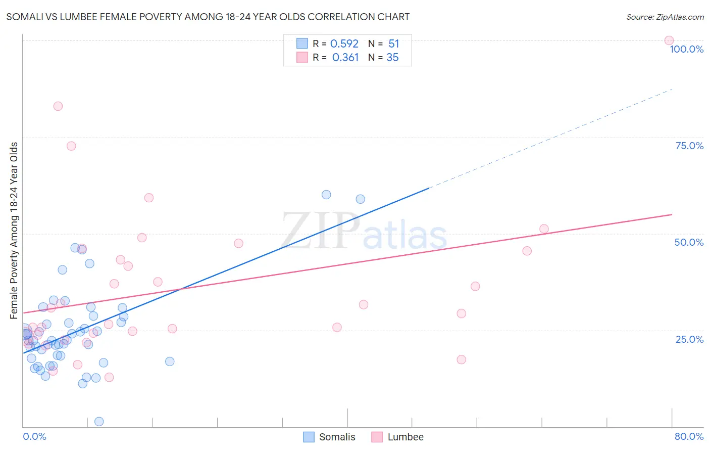 Somali vs Lumbee Female Poverty Among 18-24 Year Olds