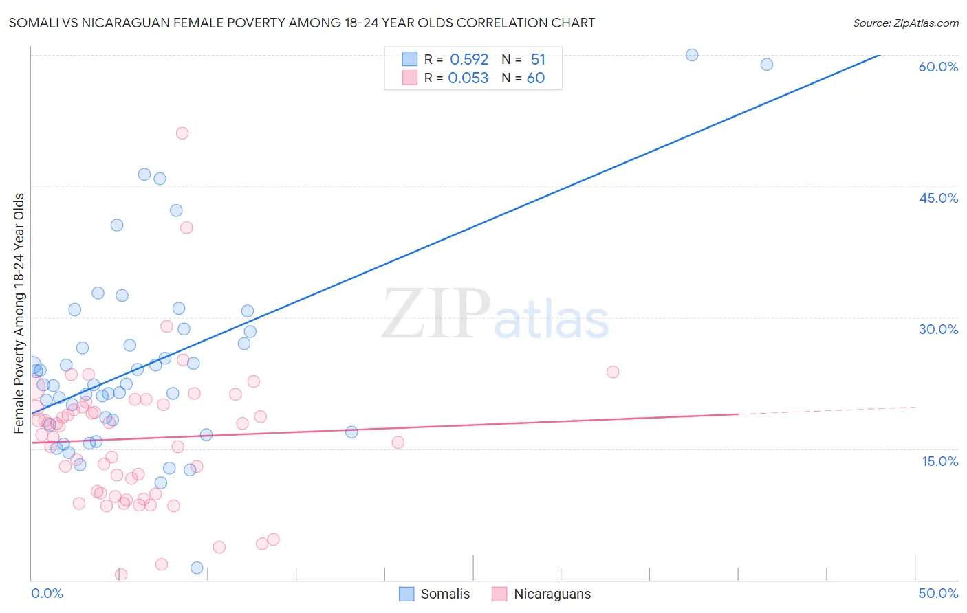 Somali vs Nicaraguan Female Poverty Among 18-24 Year Olds