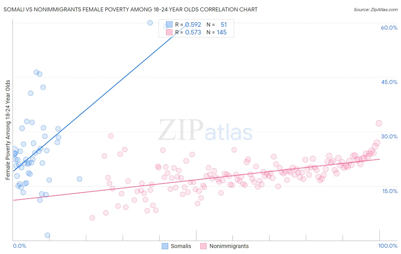 Somali vs Nonimmigrants Female Poverty Among 18-24 Year Olds
