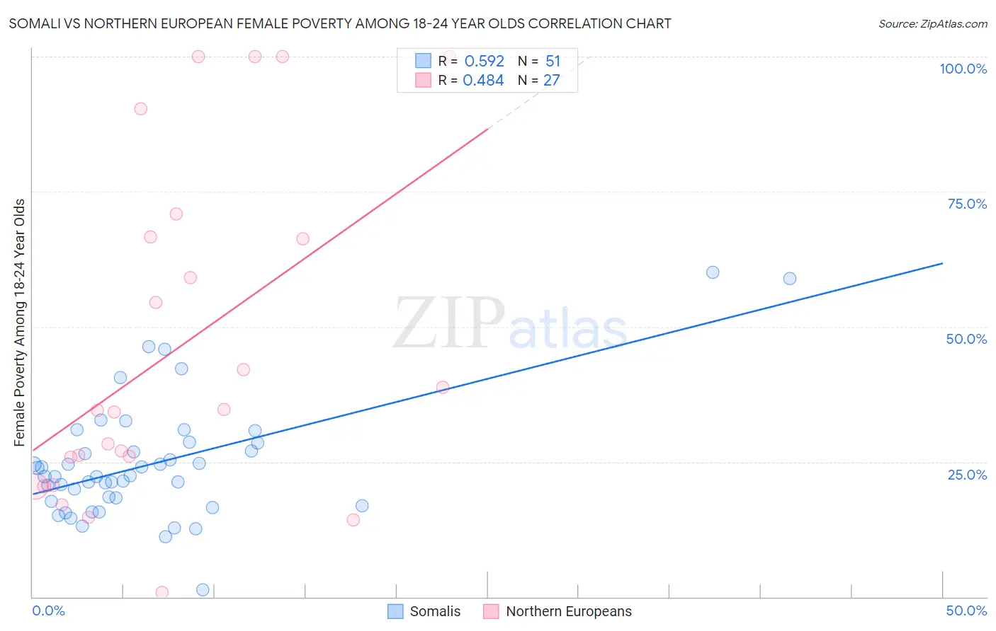 Somali vs Northern European Female Poverty Among 18-24 Year Olds