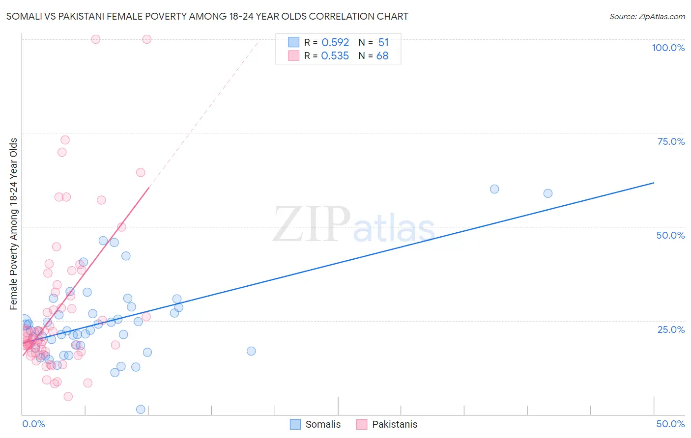 Somali vs Pakistani Female Poverty Among 18-24 Year Olds