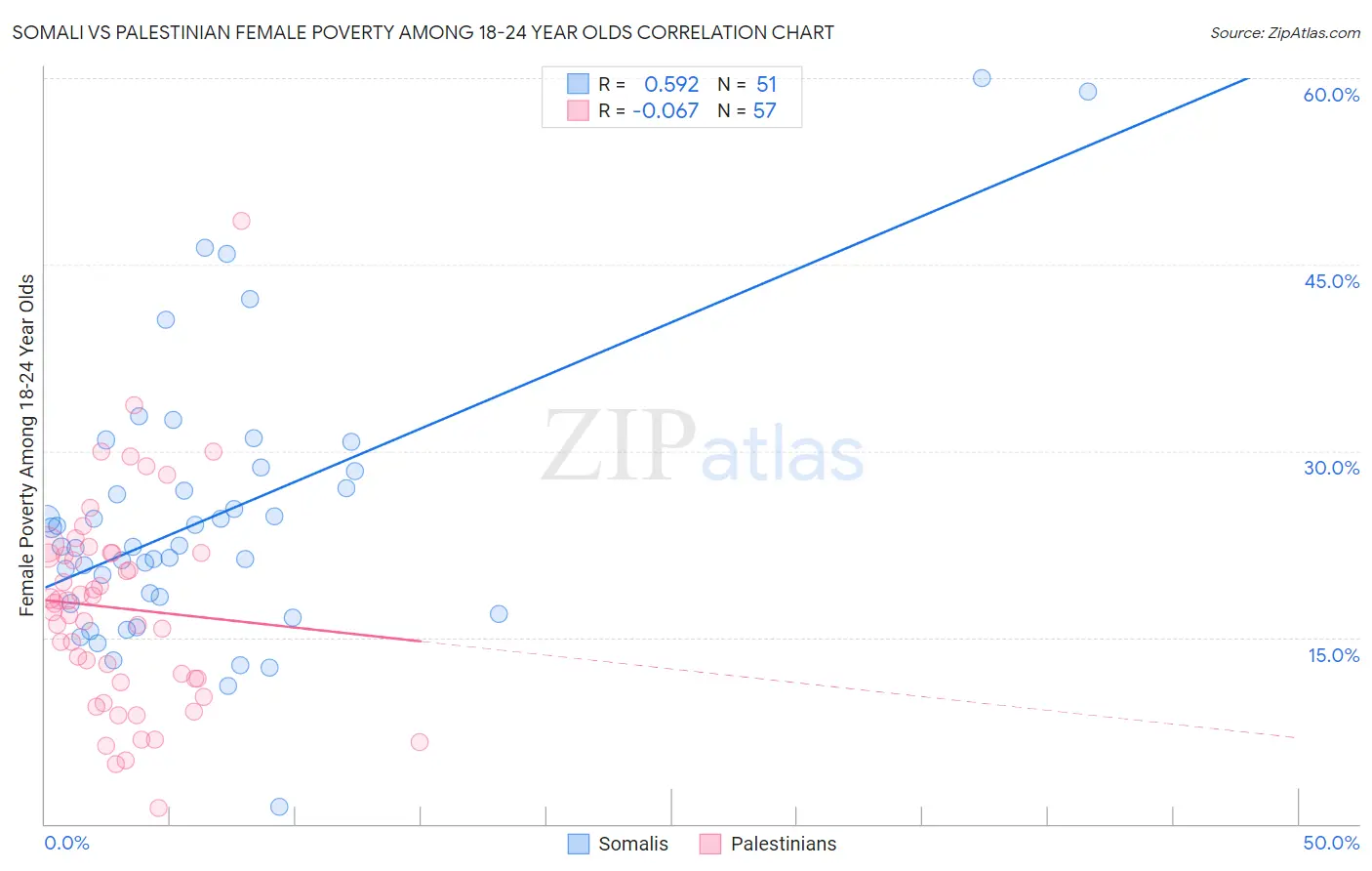 Somali vs Palestinian Female Poverty Among 18-24 Year Olds