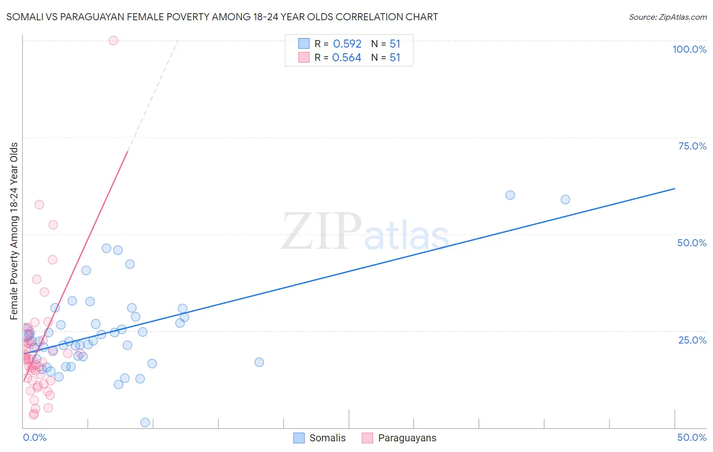 Somali vs Paraguayan Female Poverty Among 18-24 Year Olds