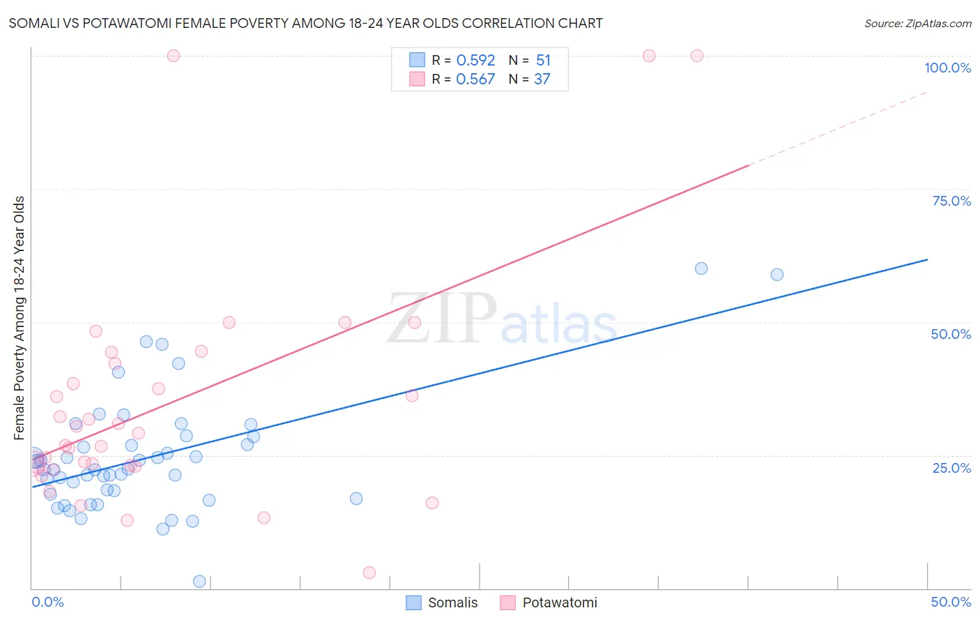 Somali vs Potawatomi Female Poverty Among 18-24 Year Olds