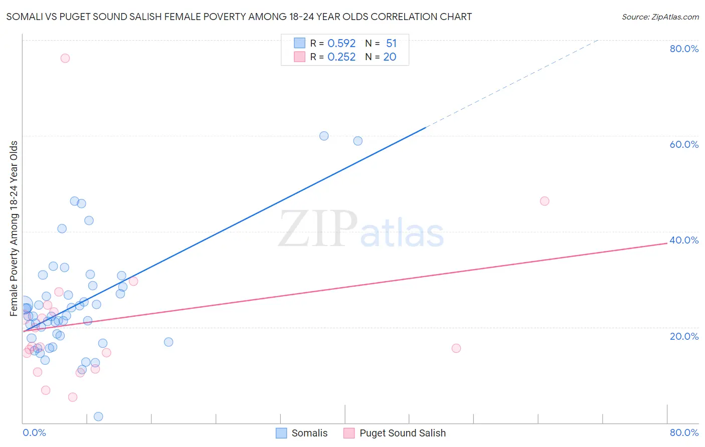 Somali vs Puget Sound Salish Female Poverty Among 18-24 Year Olds