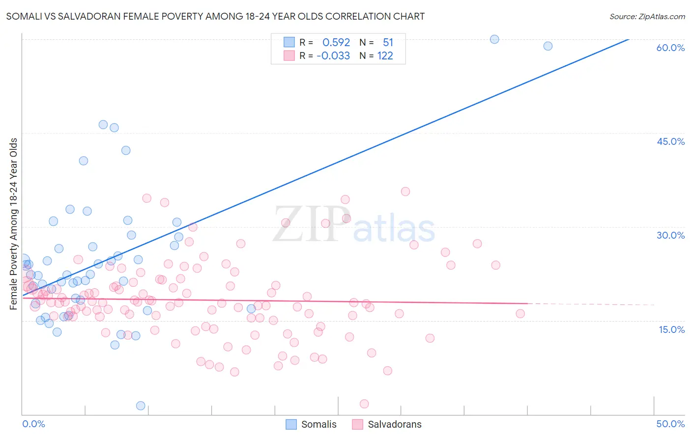 Somali vs Salvadoran Female Poverty Among 18-24 Year Olds