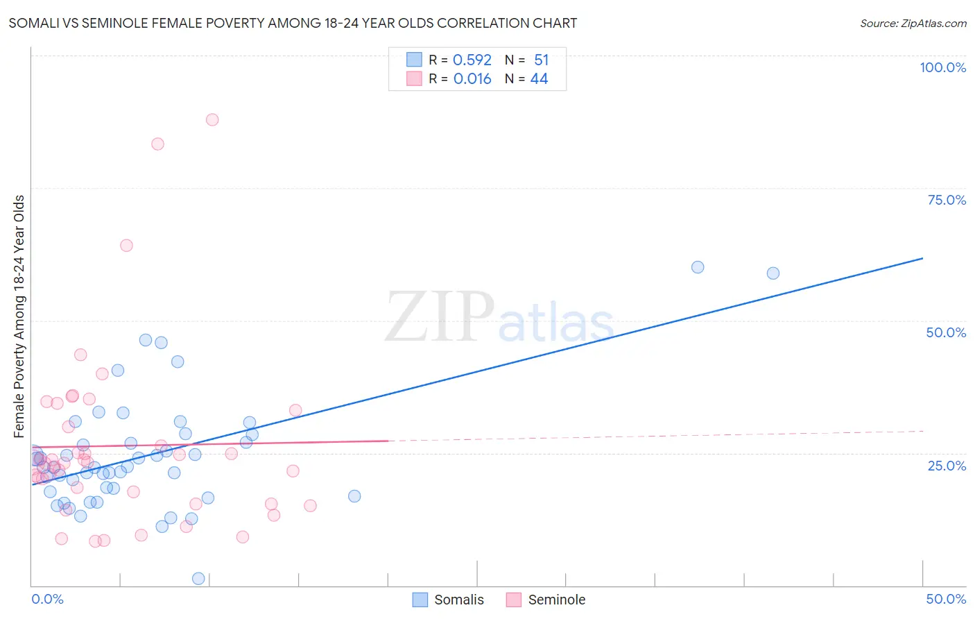 Somali vs Seminole Female Poverty Among 18-24 Year Olds