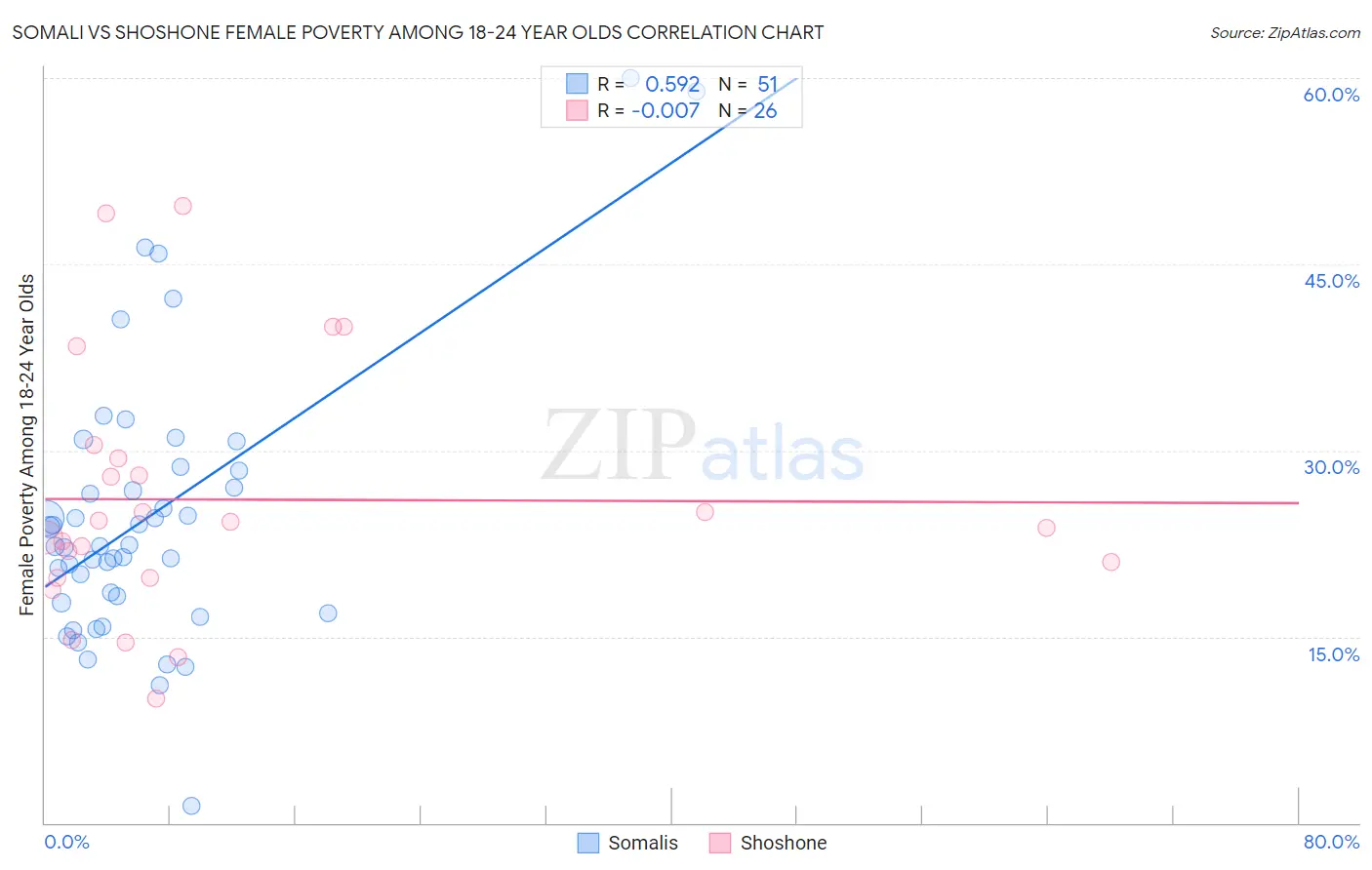 Somali vs Shoshone Female Poverty Among 18-24 Year Olds