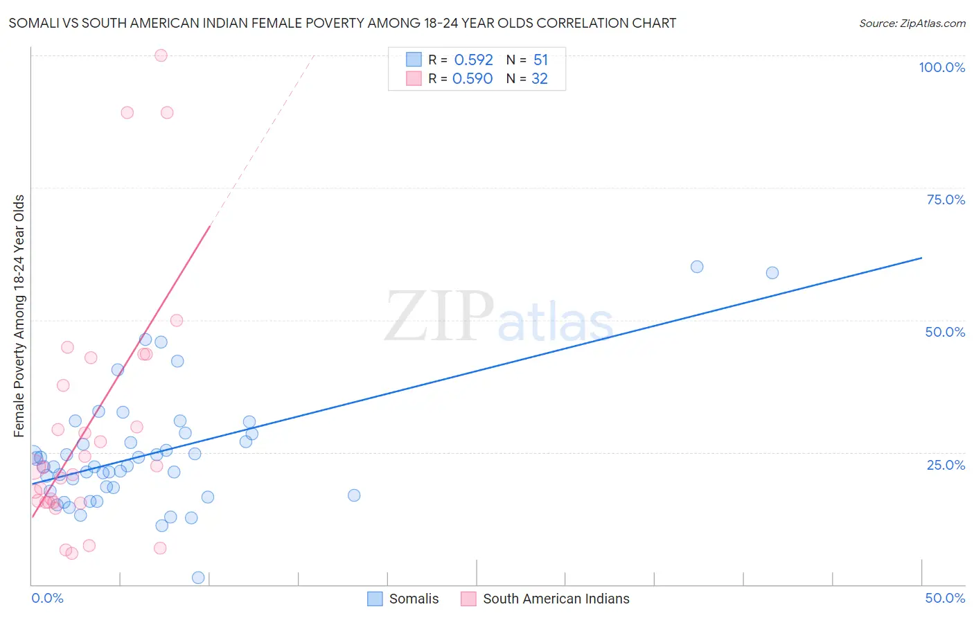 Somali vs South American Indian Female Poverty Among 18-24 Year Olds